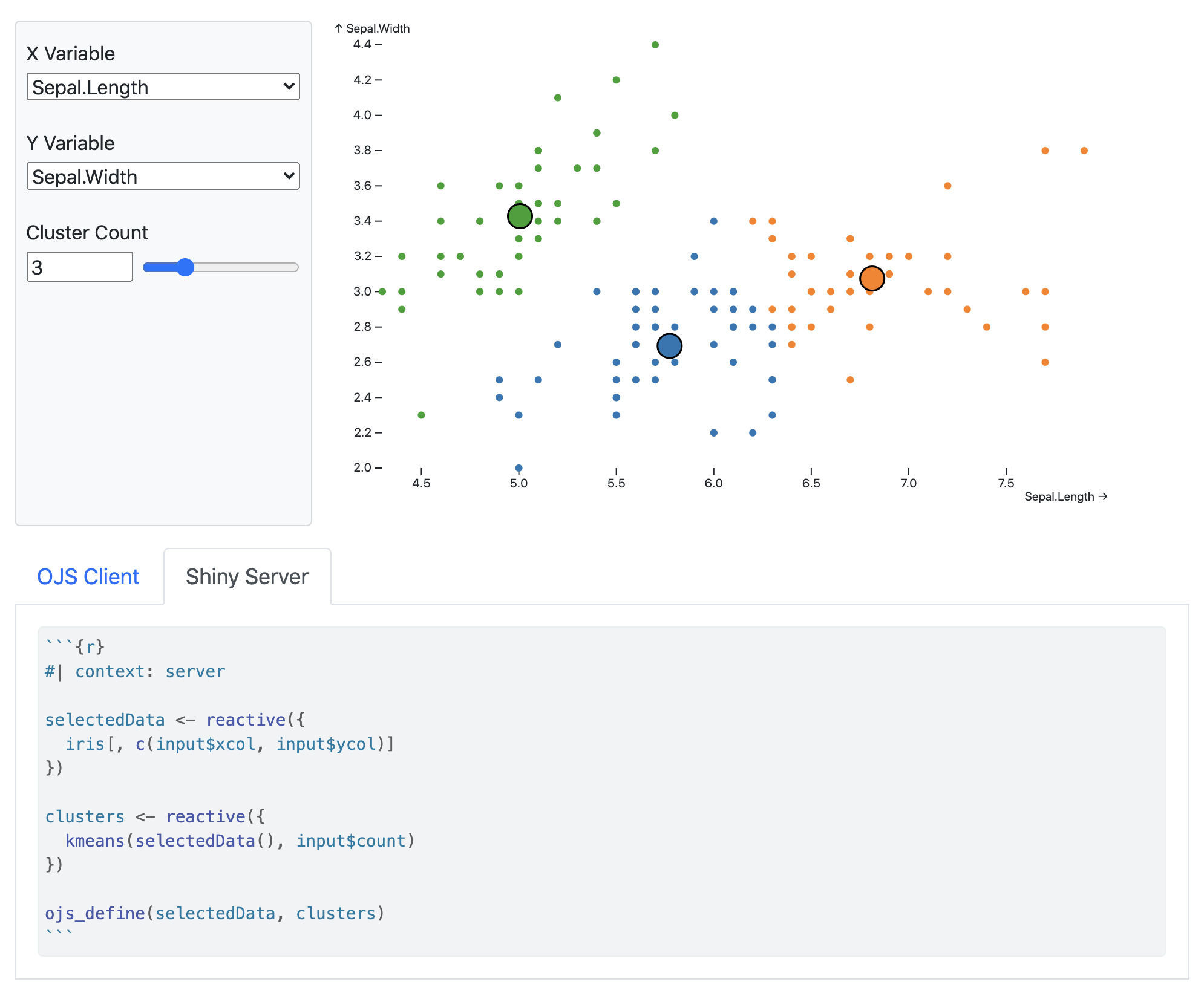 K-Means Clustering app with X Variable, Y Variable, and Cluster Count inputs in a sidebar, and a scatterplot of three colored clusters of iris data. Below are OJS Client and Shiny Server tabs. The Shiny Server tab shows R code that ends with ojs_define(selectedData, clusters).