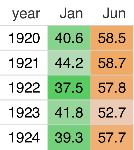 Table of January and June temperatures for 1920 to 1924, with each cell shaded from green for cooler values to orange for warmer values.