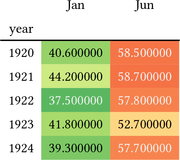 Table of January and June temperatures for 1920 to 1924, with each cell shaded from green for cooler values to orange for warmer values.