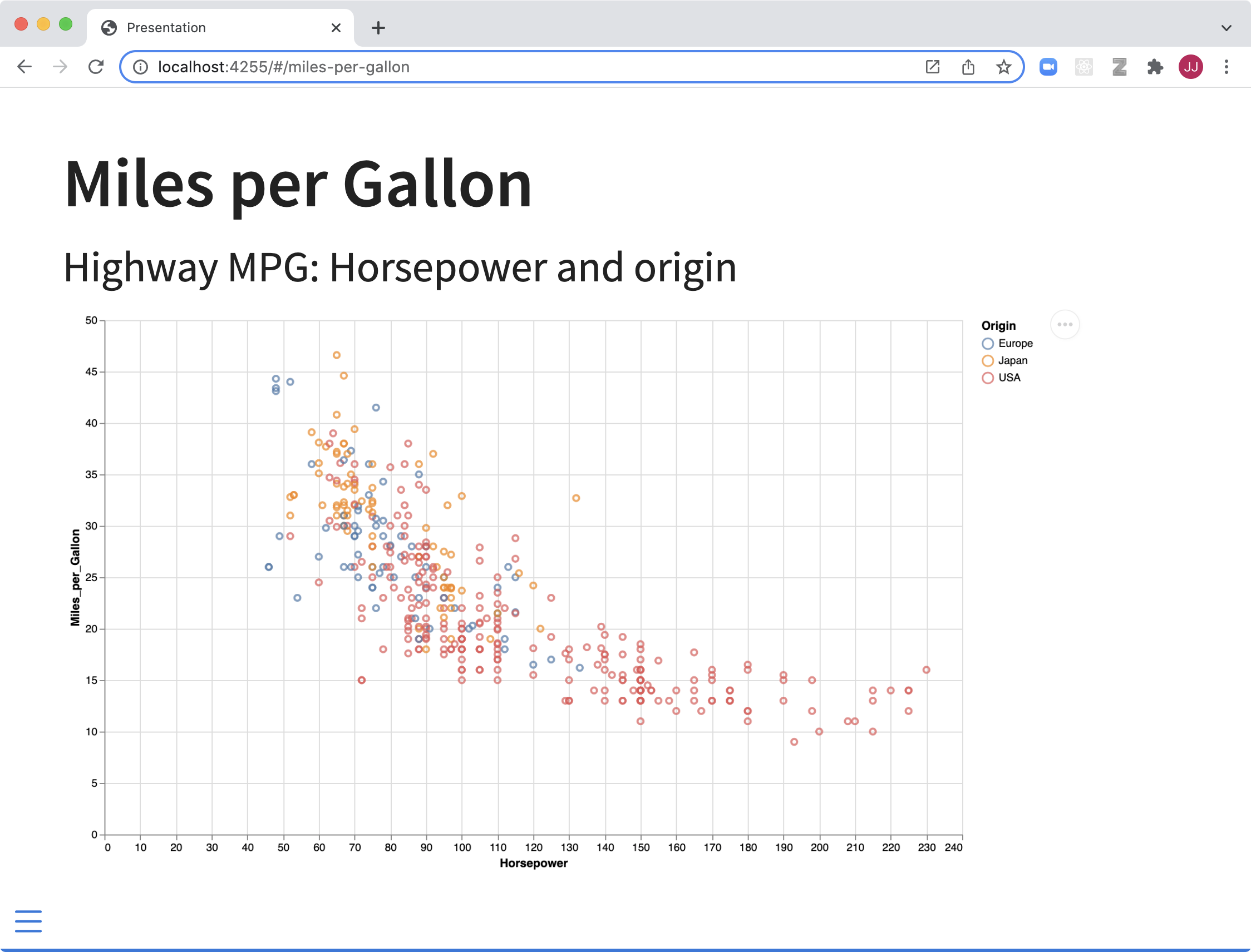Screenshot of the rendered slide in a browser tab, showing the miles-per-gallon-versus-horsepower scatterplot beneath the slide title 'Miles per Gallon.'
