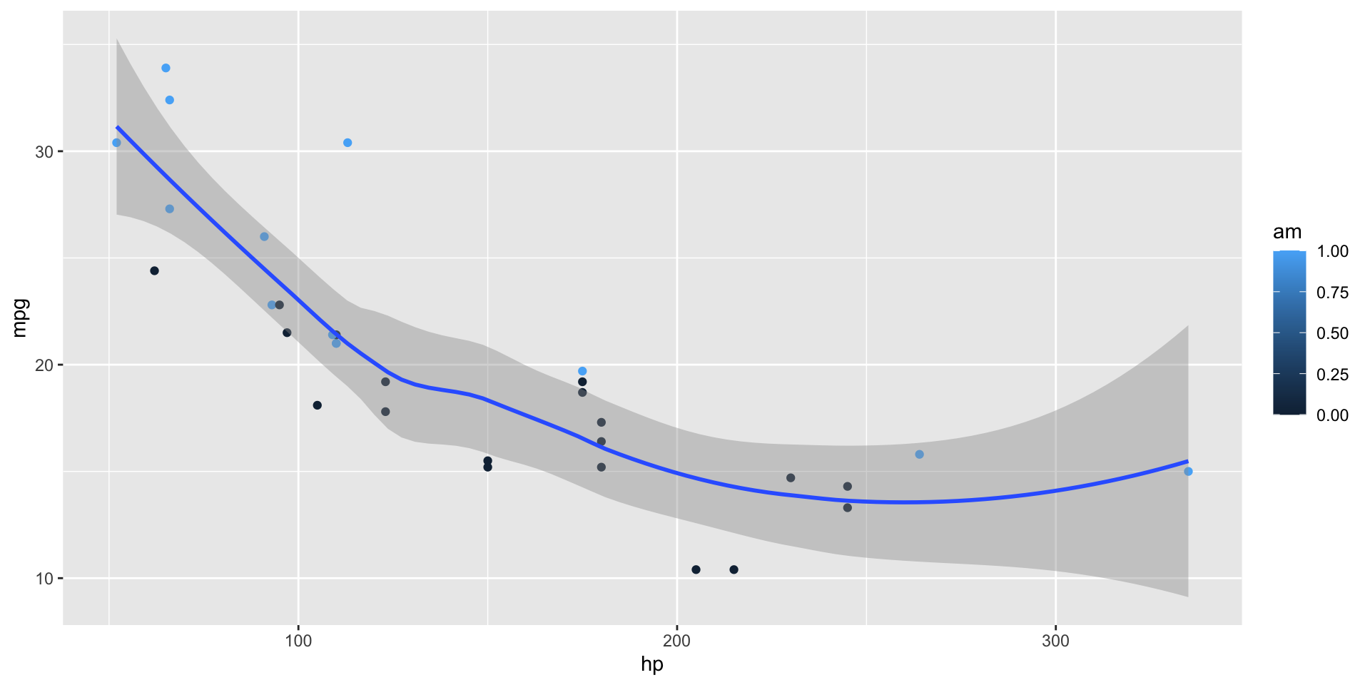 Scatterplot of horsepower versus miles per gallon for cars in the mtcars dataset, colored by transmission type, with a loess-smoothed trend line.