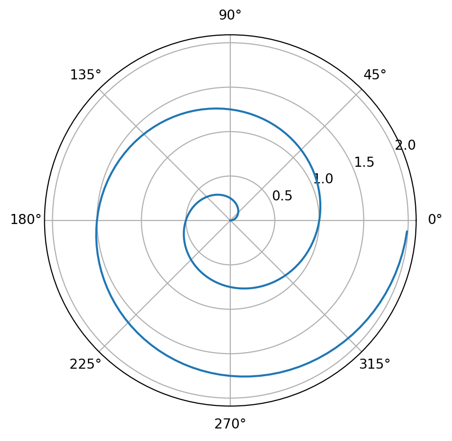 Spiral polar plot